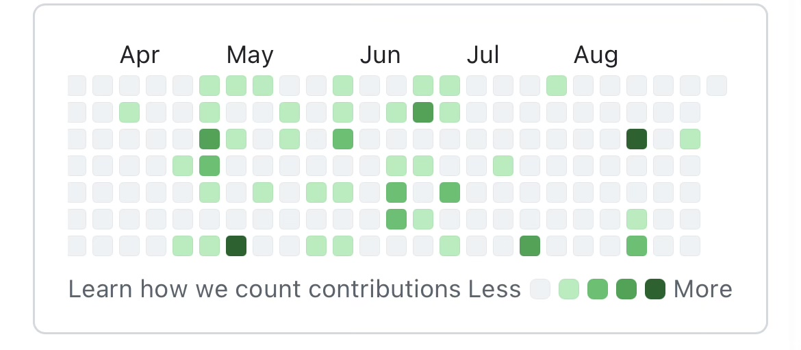 GitHub contribution graph